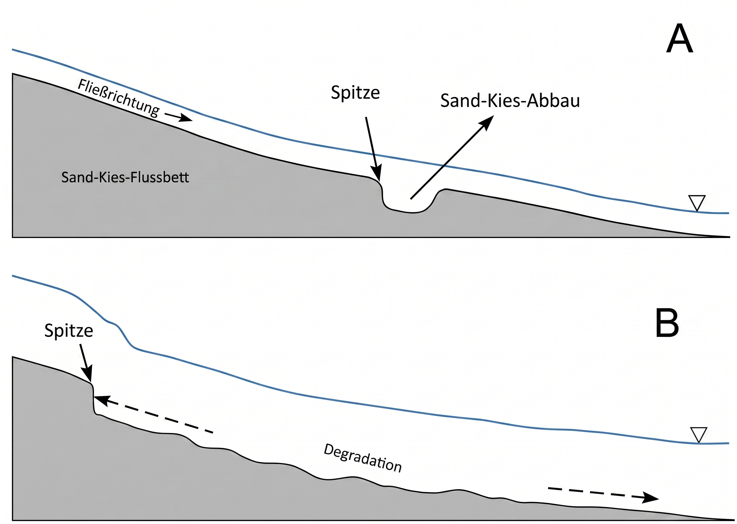 Querschnitt zweier Flussbetten mit Sand‑Kies‑Schichten, Fließrichtung, Spitze und Abbau